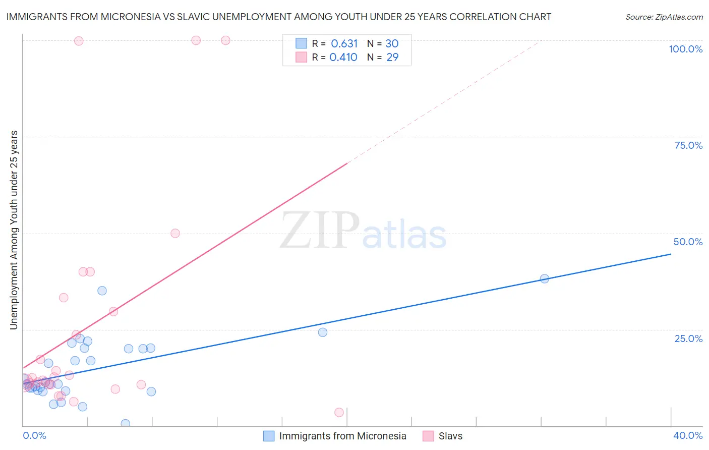 Immigrants from Micronesia vs Slavic Unemployment Among Youth under 25 years