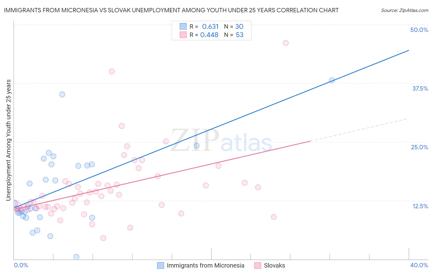 Immigrants from Micronesia vs Slovak Unemployment Among Youth under 25 years