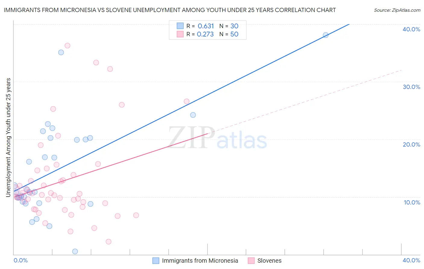 Immigrants from Micronesia vs Slovene Unemployment Among Youth under 25 years