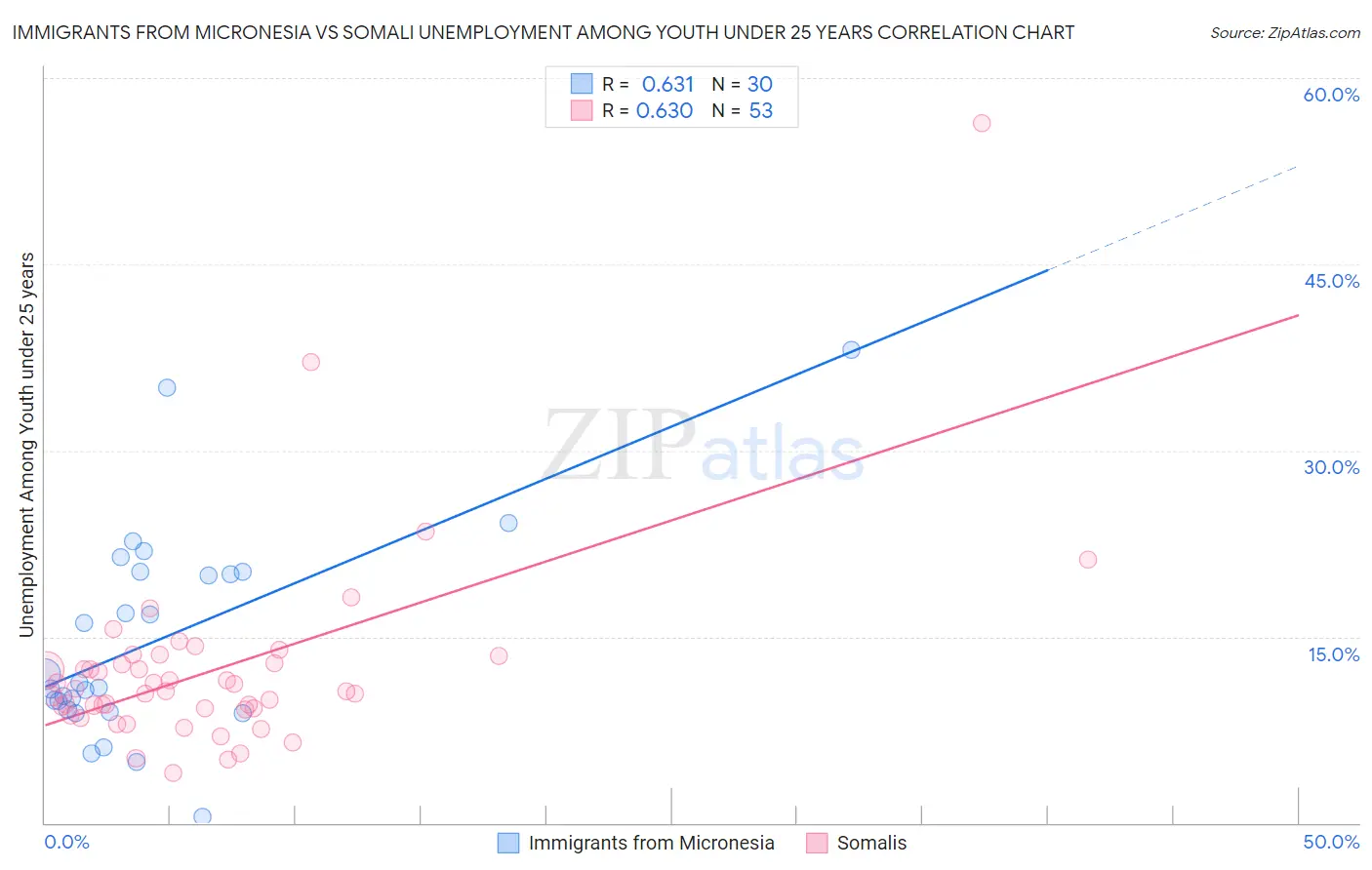 Immigrants from Micronesia vs Somali Unemployment Among Youth under 25 years