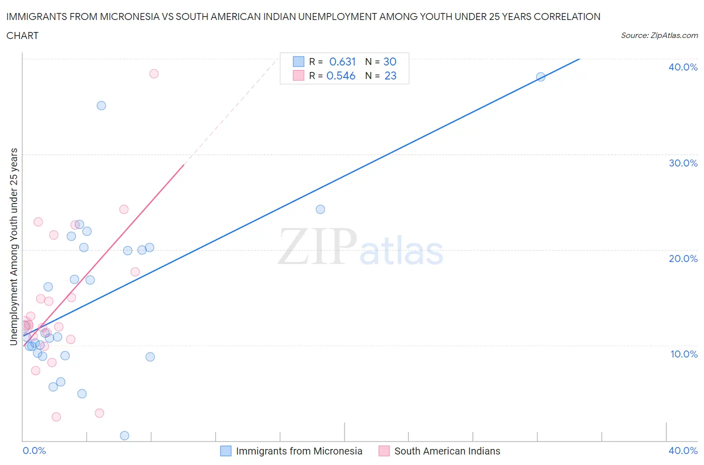 Immigrants from Micronesia vs South American Indian Unemployment Among Youth under 25 years