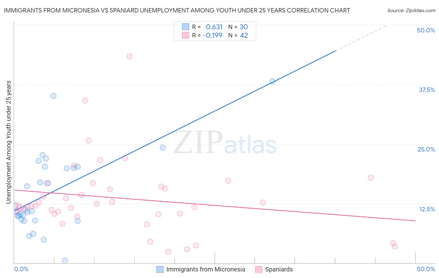 Immigrants from Micronesia vs Spaniard Unemployment Among Youth under 25 years