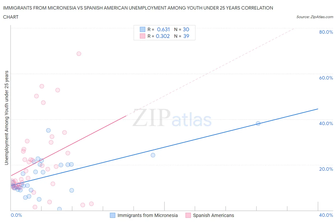 Immigrants from Micronesia vs Spanish American Unemployment Among Youth under 25 years