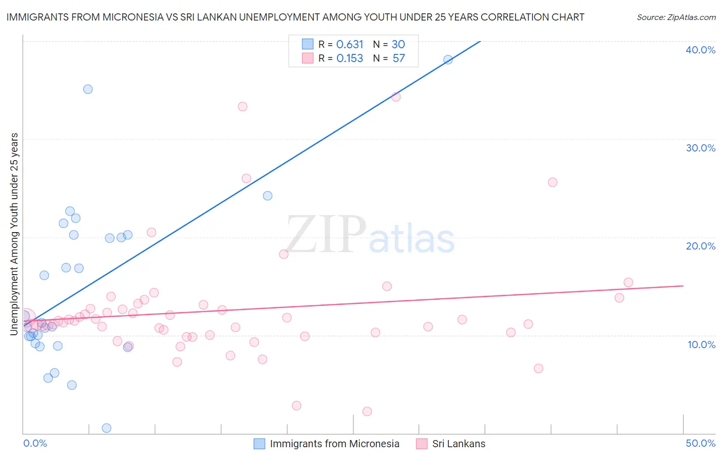 Immigrants from Micronesia vs Sri Lankan Unemployment Among Youth under 25 years