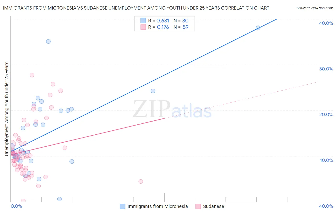 Immigrants from Micronesia vs Sudanese Unemployment Among Youth under 25 years