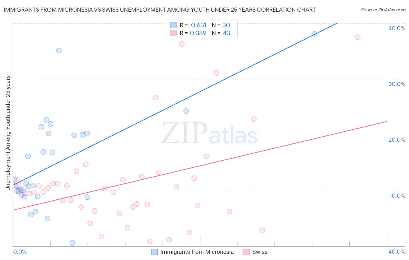 Immigrants from Micronesia vs Swiss Unemployment Among Youth under 25 years