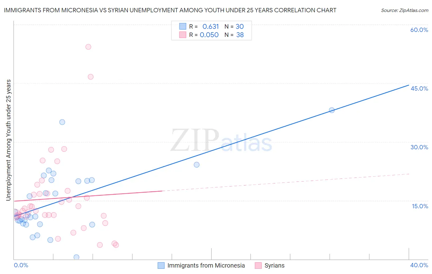 Immigrants from Micronesia vs Syrian Unemployment Among Youth under 25 years