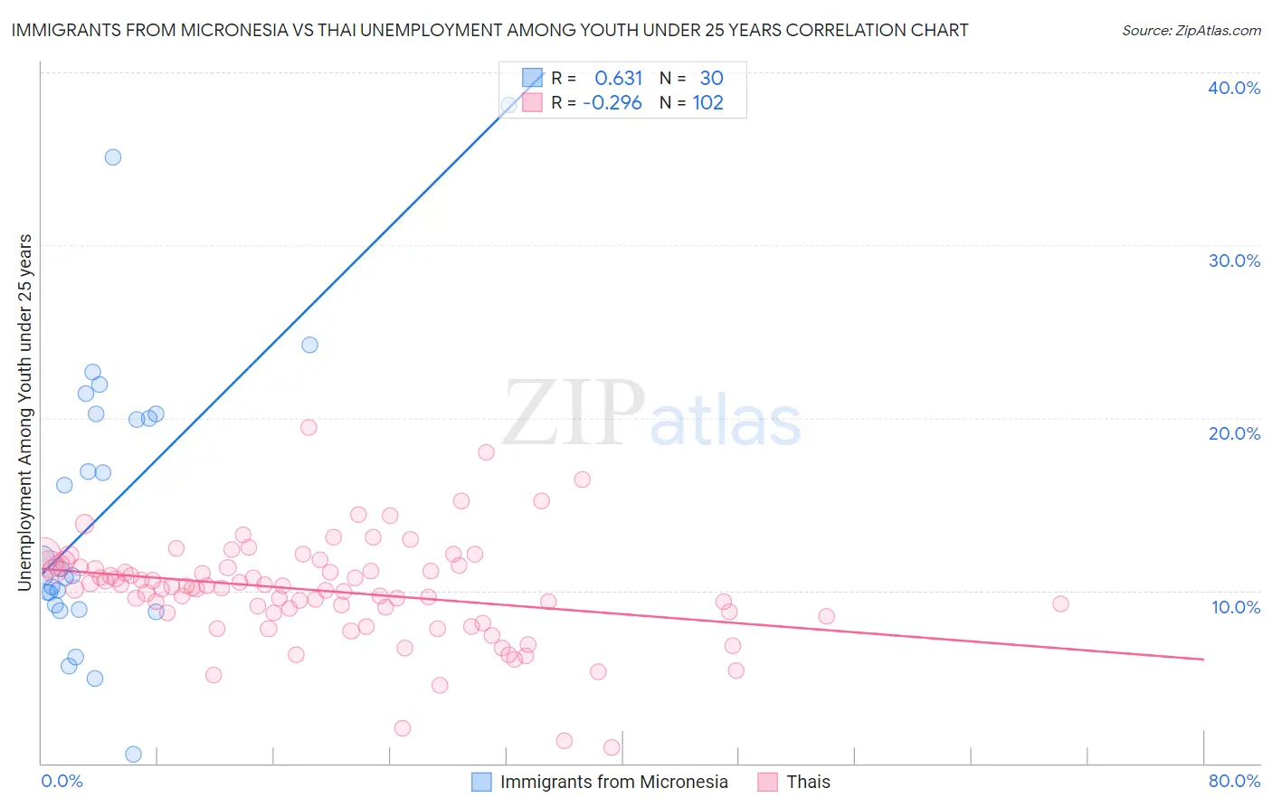 Immigrants from Micronesia vs Thai Unemployment Among Youth under 25 years