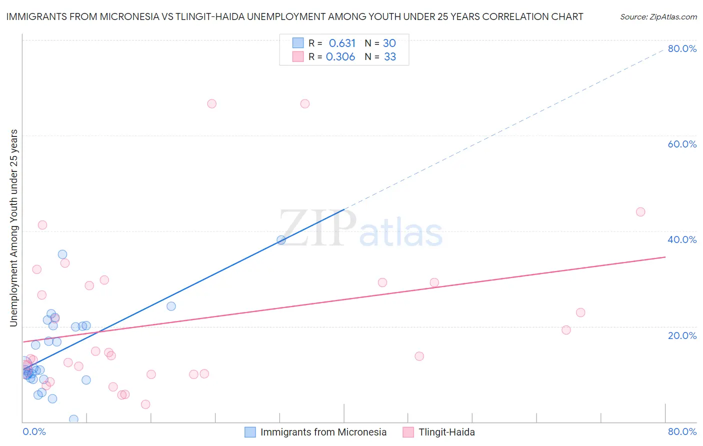 Immigrants from Micronesia vs Tlingit-Haida Unemployment Among Youth under 25 years