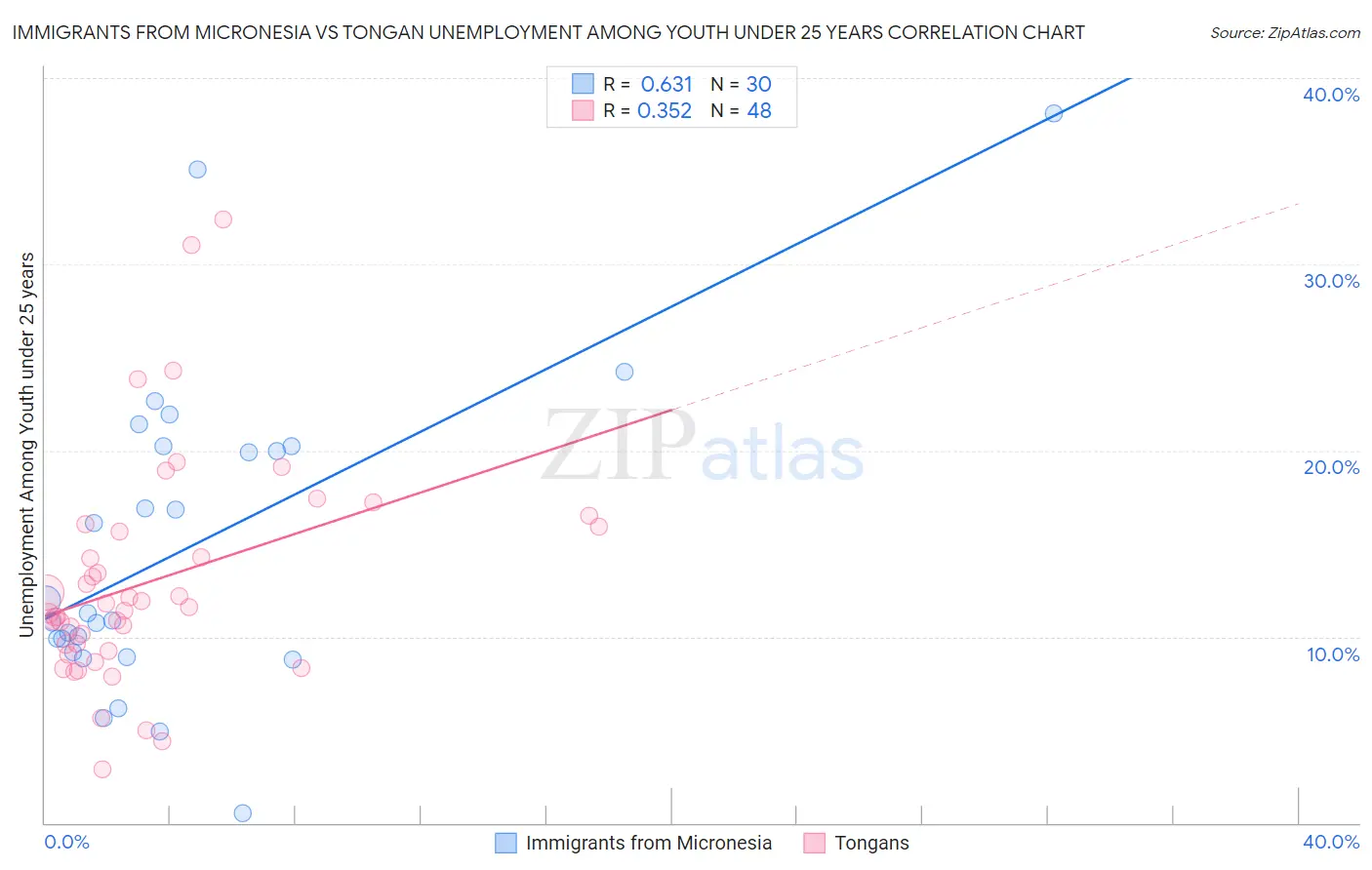 Immigrants from Micronesia vs Tongan Unemployment Among Youth under 25 years