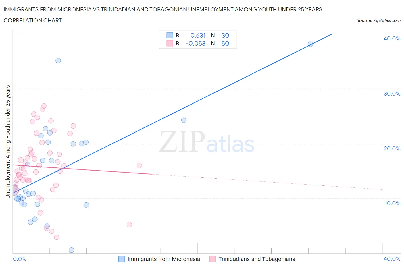 Immigrants from Micronesia vs Trinidadian and Tobagonian Unemployment Among Youth under 25 years