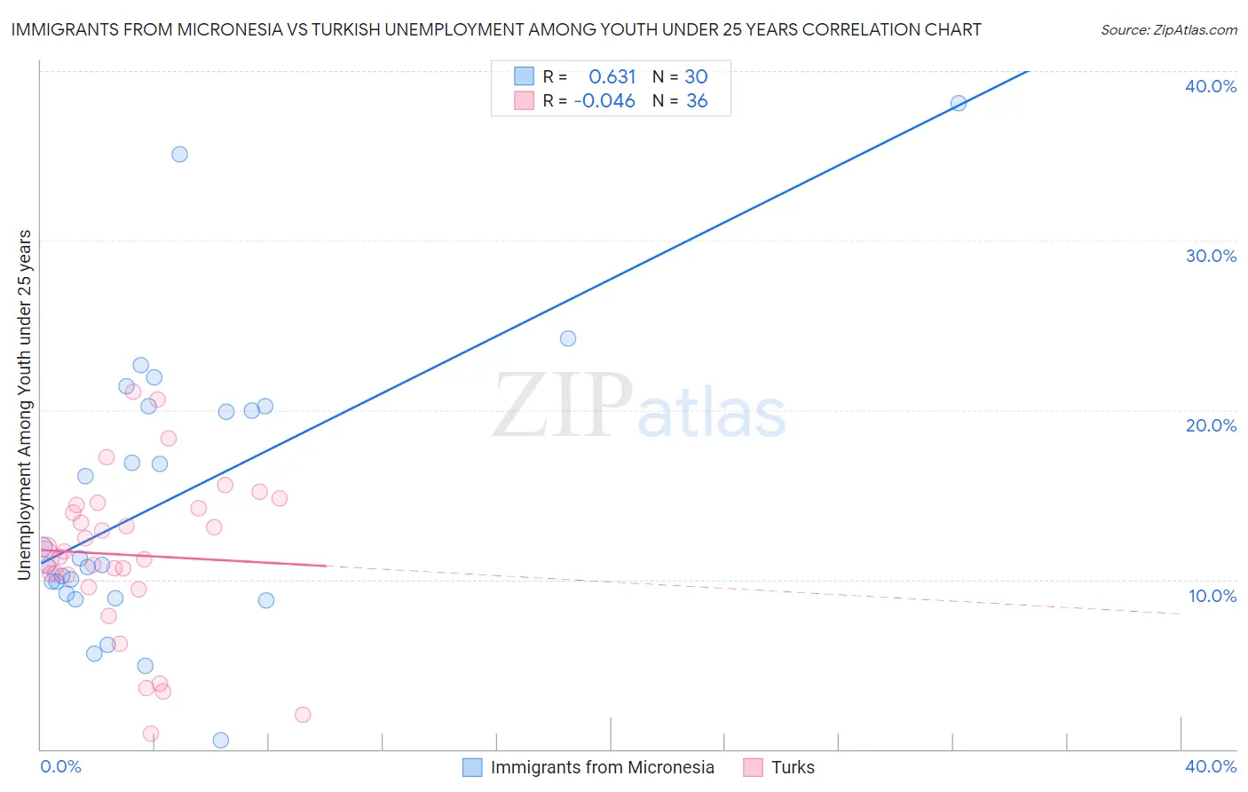 Immigrants from Micronesia vs Turkish Unemployment Among Youth under 25 years