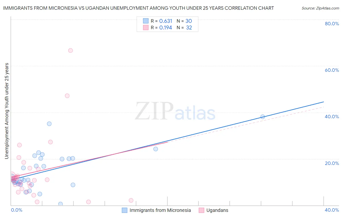 Immigrants from Micronesia vs Ugandan Unemployment Among Youth under 25 years