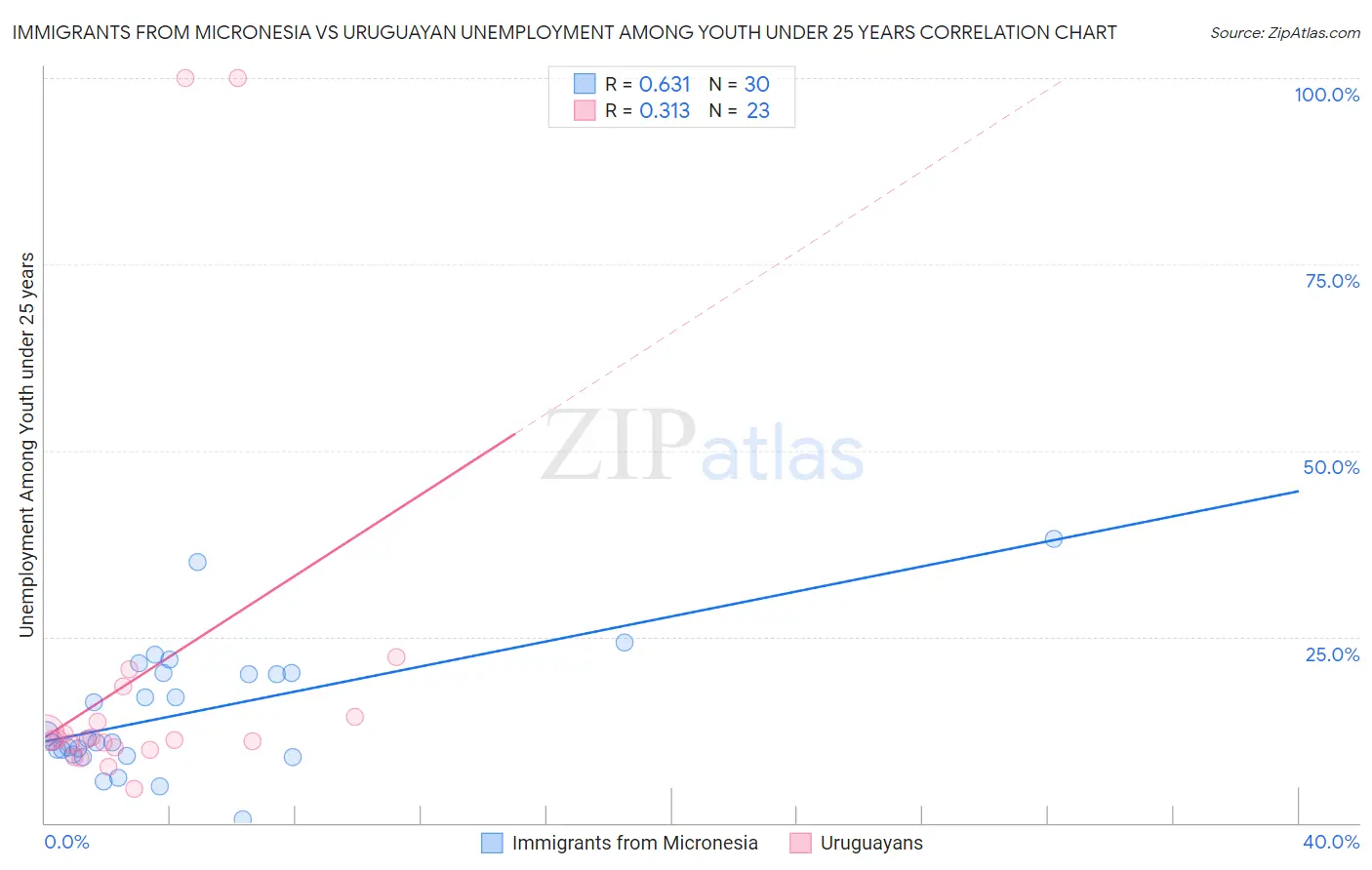 Immigrants from Micronesia vs Uruguayan Unemployment Among Youth under 25 years