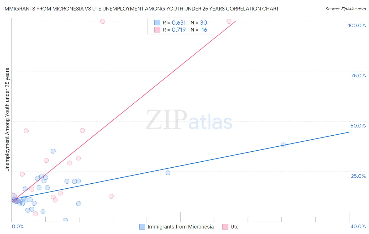 Immigrants from Micronesia vs Ute Unemployment Among Youth under 25 years