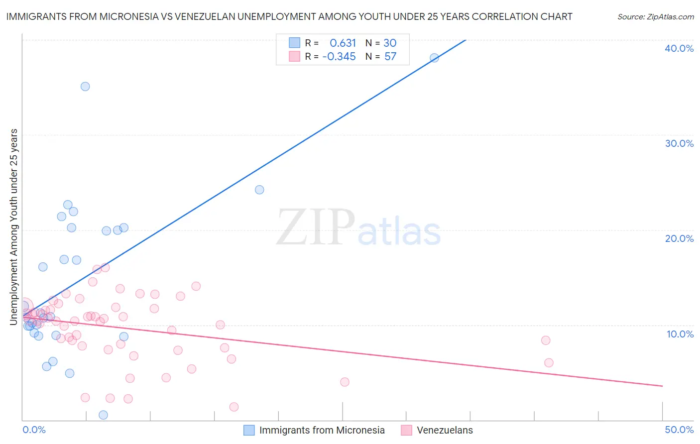 Immigrants from Micronesia vs Venezuelan Unemployment Among Youth under 25 years