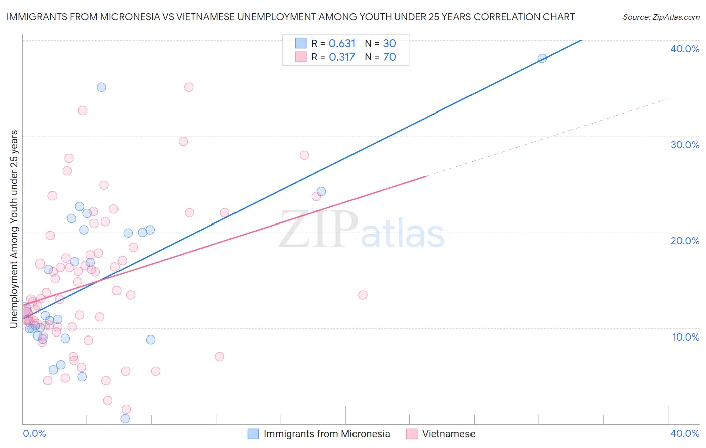 Immigrants from Micronesia vs Vietnamese Unemployment Among Youth under 25 years