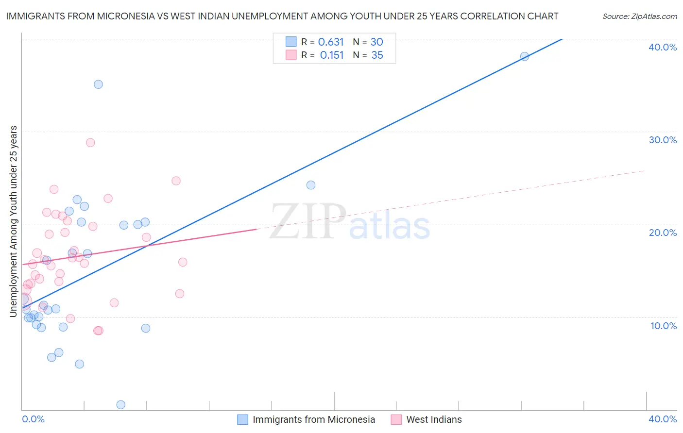 Immigrants from Micronesia vs West Indian Unemployment Among Youth under 25 years
