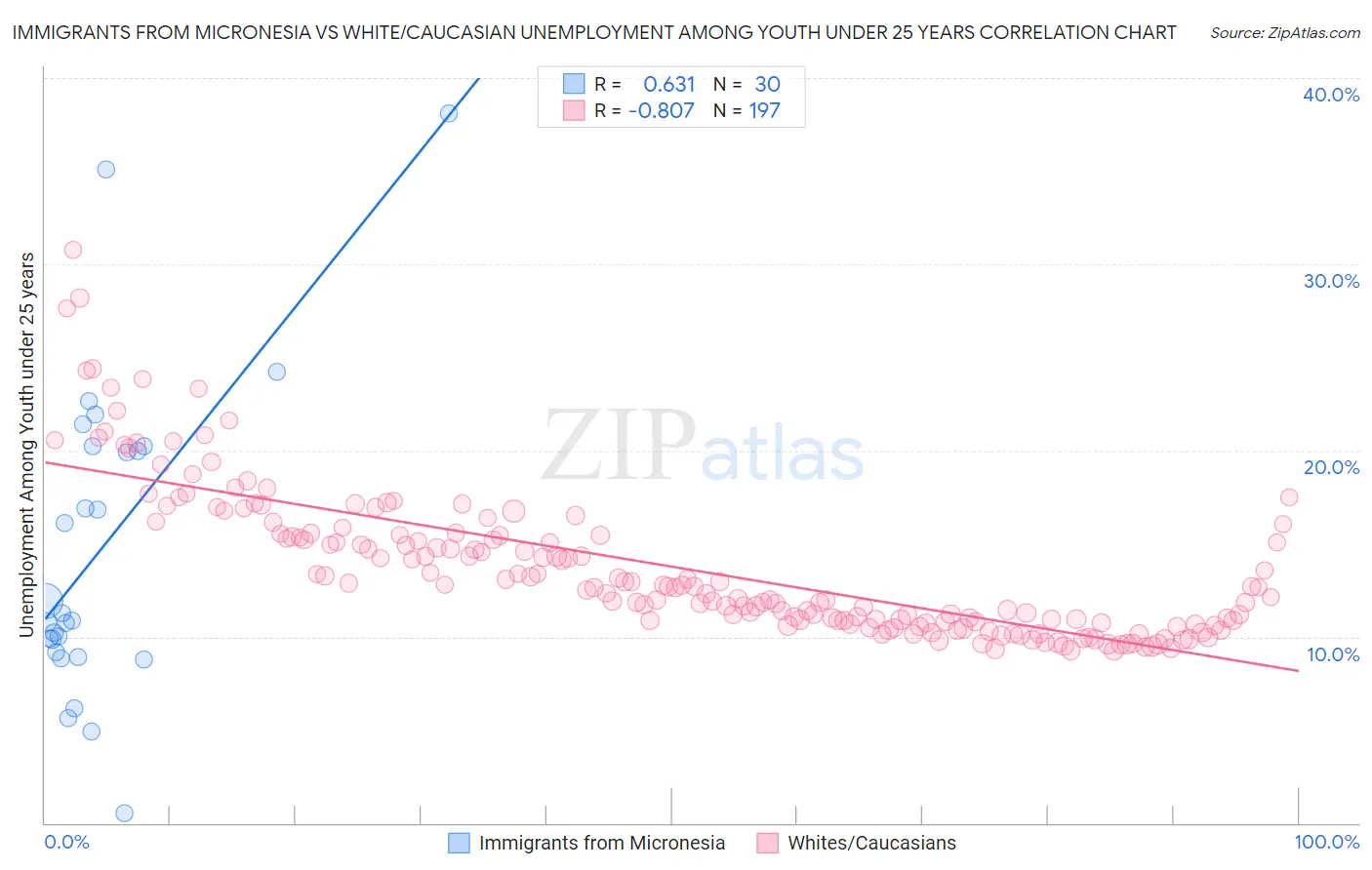 Immigrants from Micronesia vs White/Caucasian Unemployment Among Youth under 25 years
