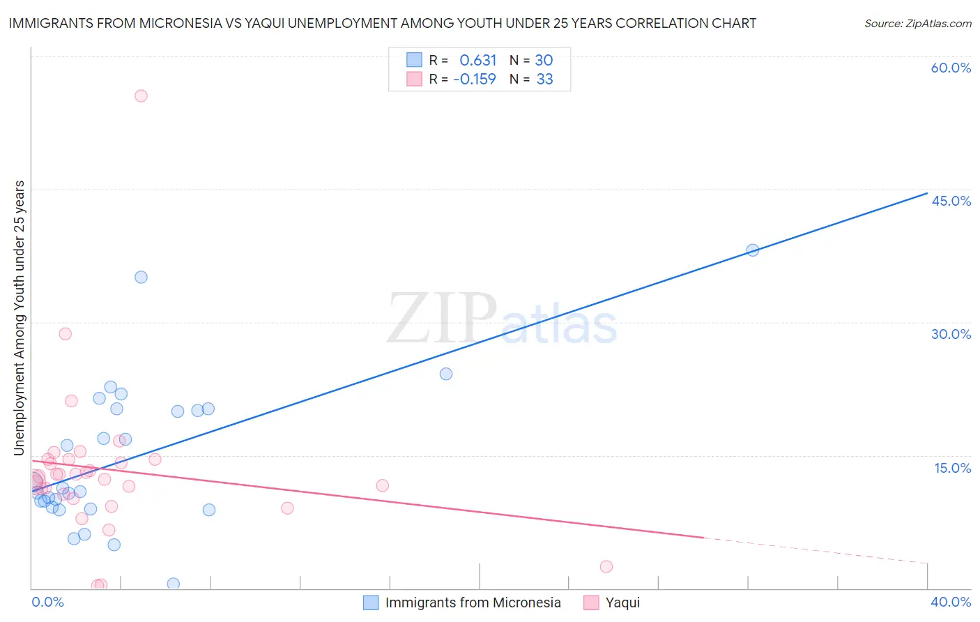 Immigrants from Micronesia vs Yaqui Unemployment Among Youth under 25 years
