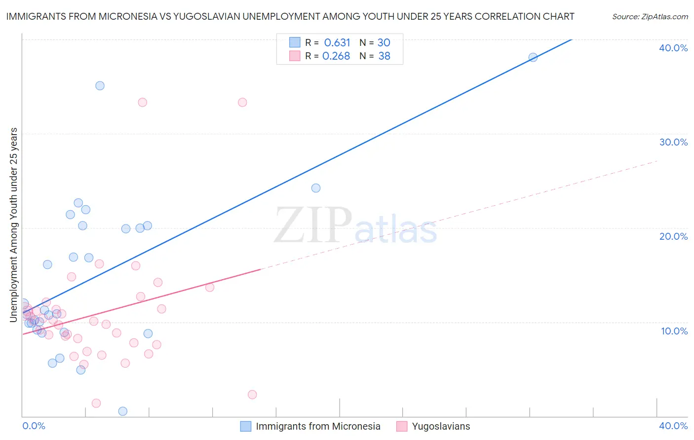 Immigrants from Micronesia vs Yugoslavian Unemployment Among Youth under 25 years