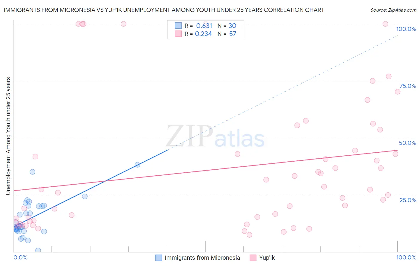 Immigrants from Micronesia vs Yup'ik Unemployment Among Youth under 25 years