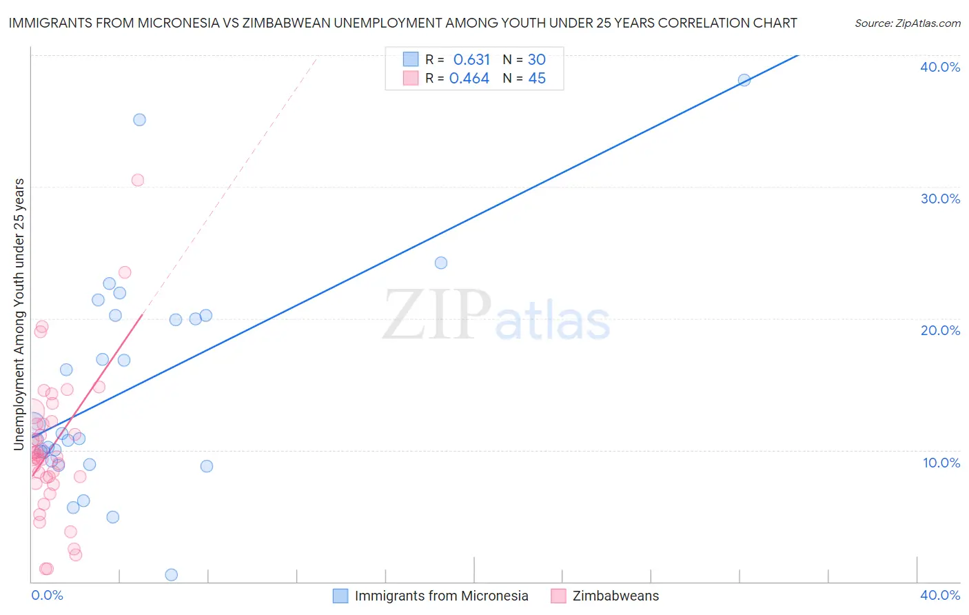 Immigrants from Micronesia vs Zimbabwean Unemployment Among Youth under 25 years