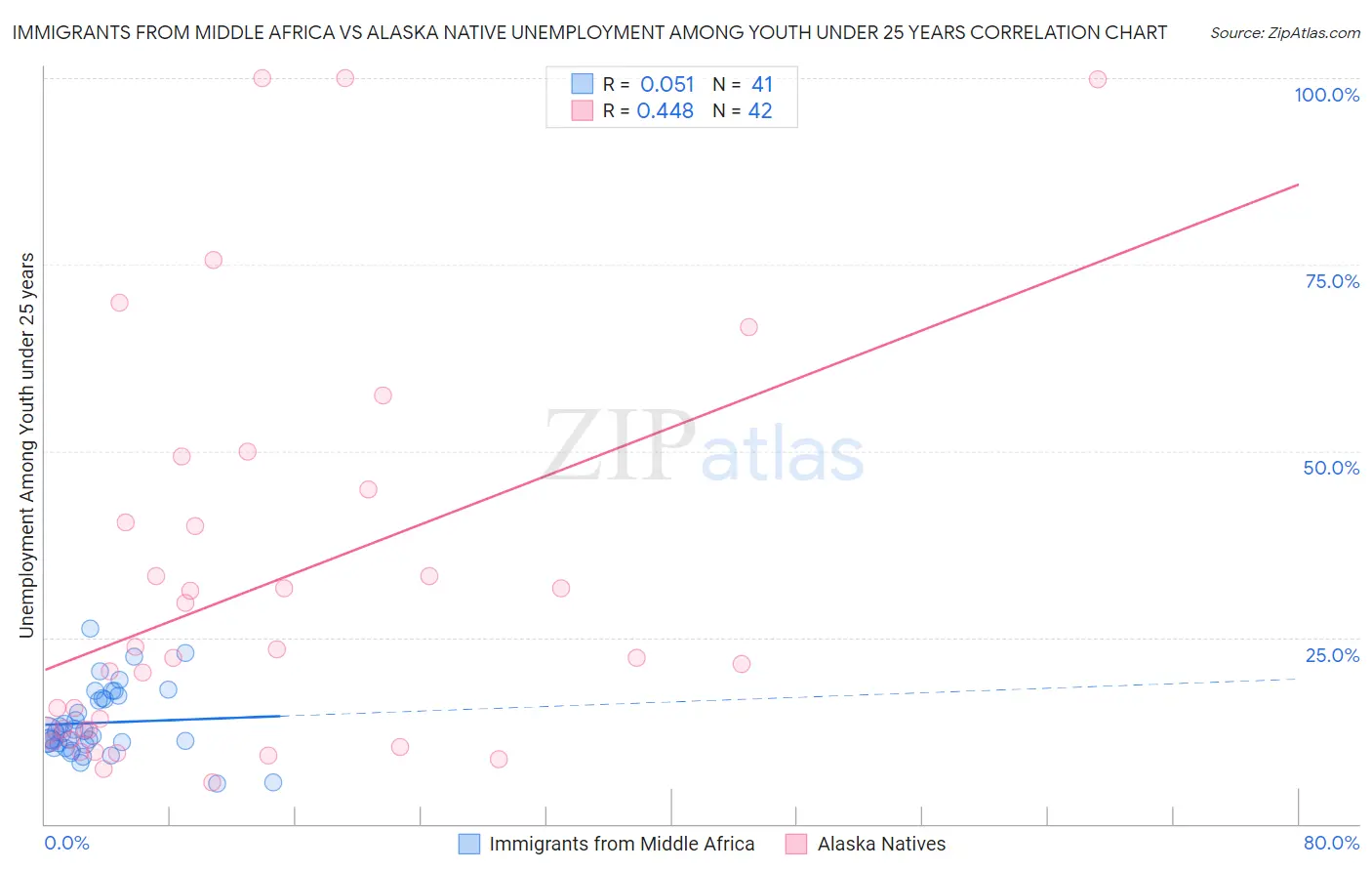 Immigrants from Middle Africa vs Alaska Native Unemployment Among Youth under 25 years