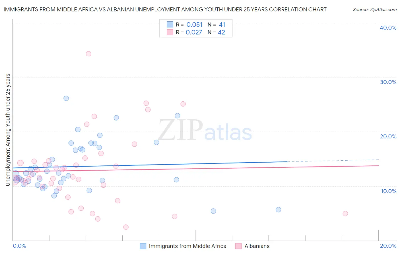 Immigrants from Middle Africa vs Albanian Unemployment Among Youth under 25 years