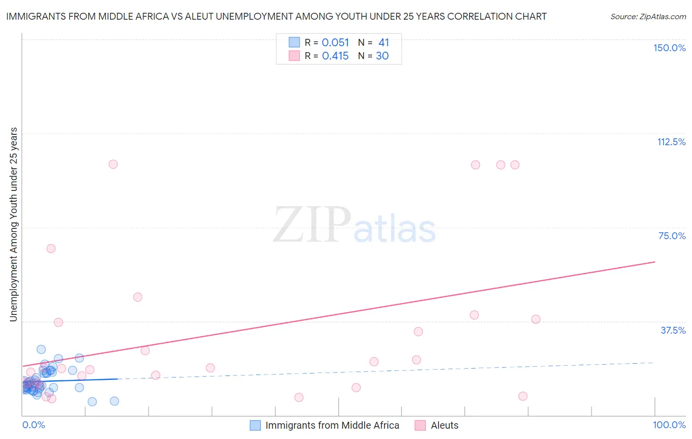 Immigrants from Middle Africa vs Aleut Unemployment Among Youth under 25 years