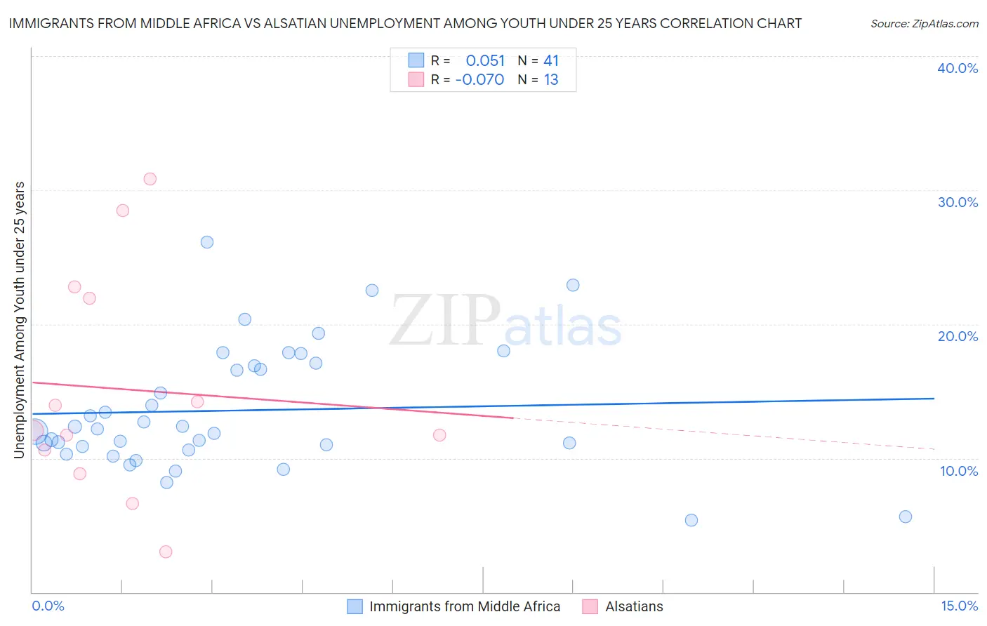 Immigrants from Middle Africa vs Alsatian Unemployment Among Youth under 25 years