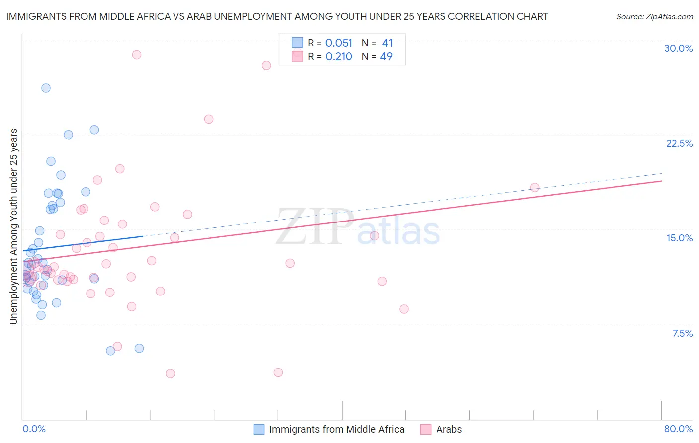 Immigrants from Middle Africa vs Arab Unemployment Among Youth under 25 years