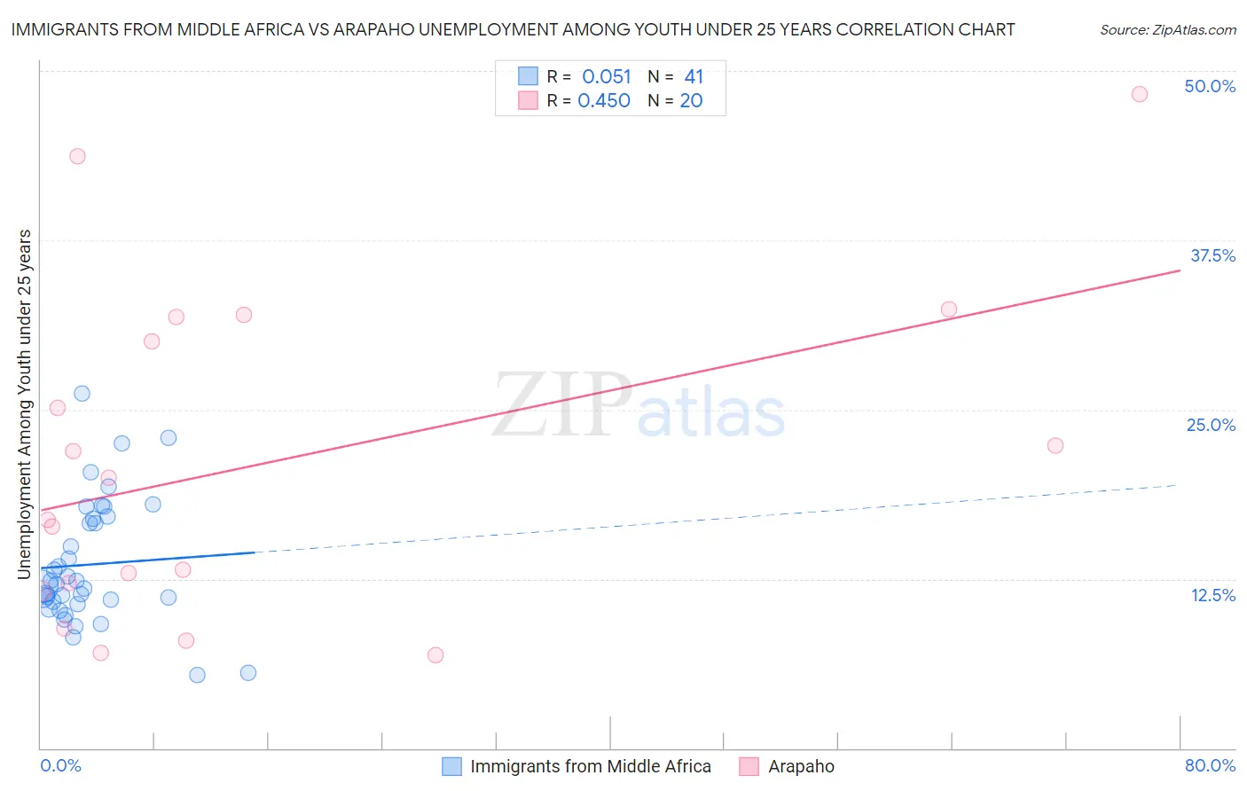 Immigrants from Middle Africa vs Arapaho Unemployment Among Youth under 25 years