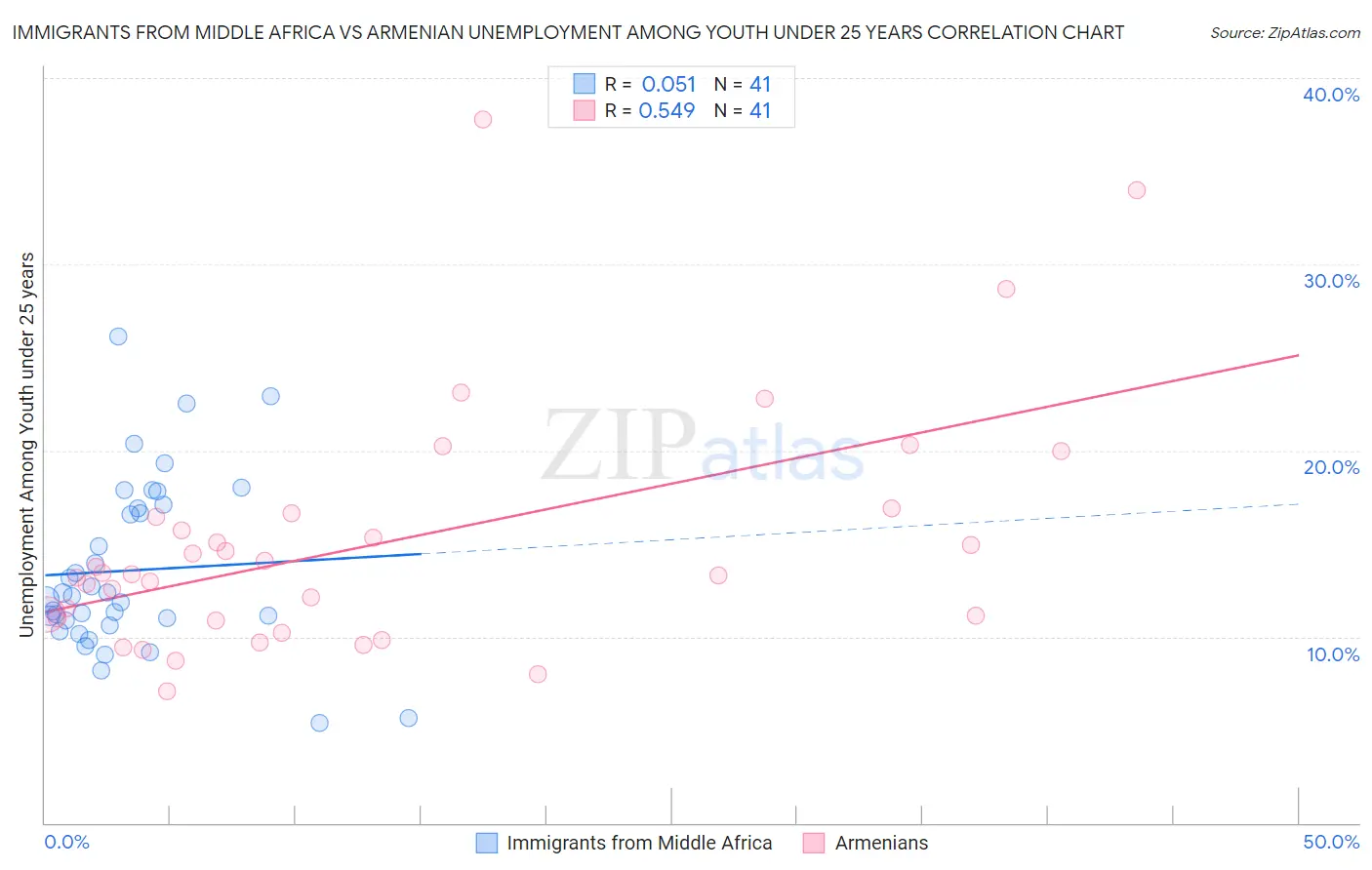 Immigrants from Middle Africa vs Armenian Unemployment Among Youth under 25 years