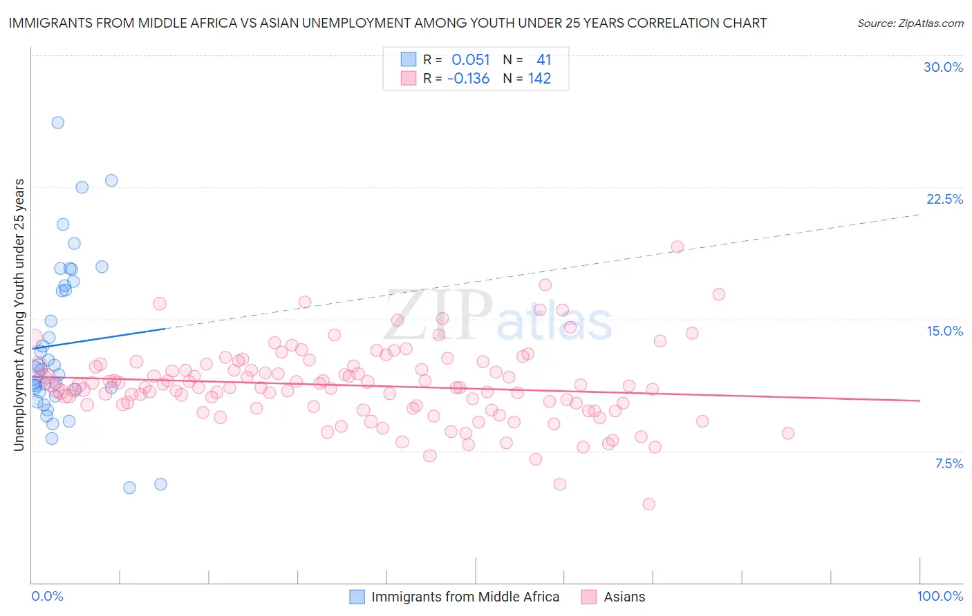 Immigrants from Middle Africa vs Asian Unemployment Among Youth under 25 years