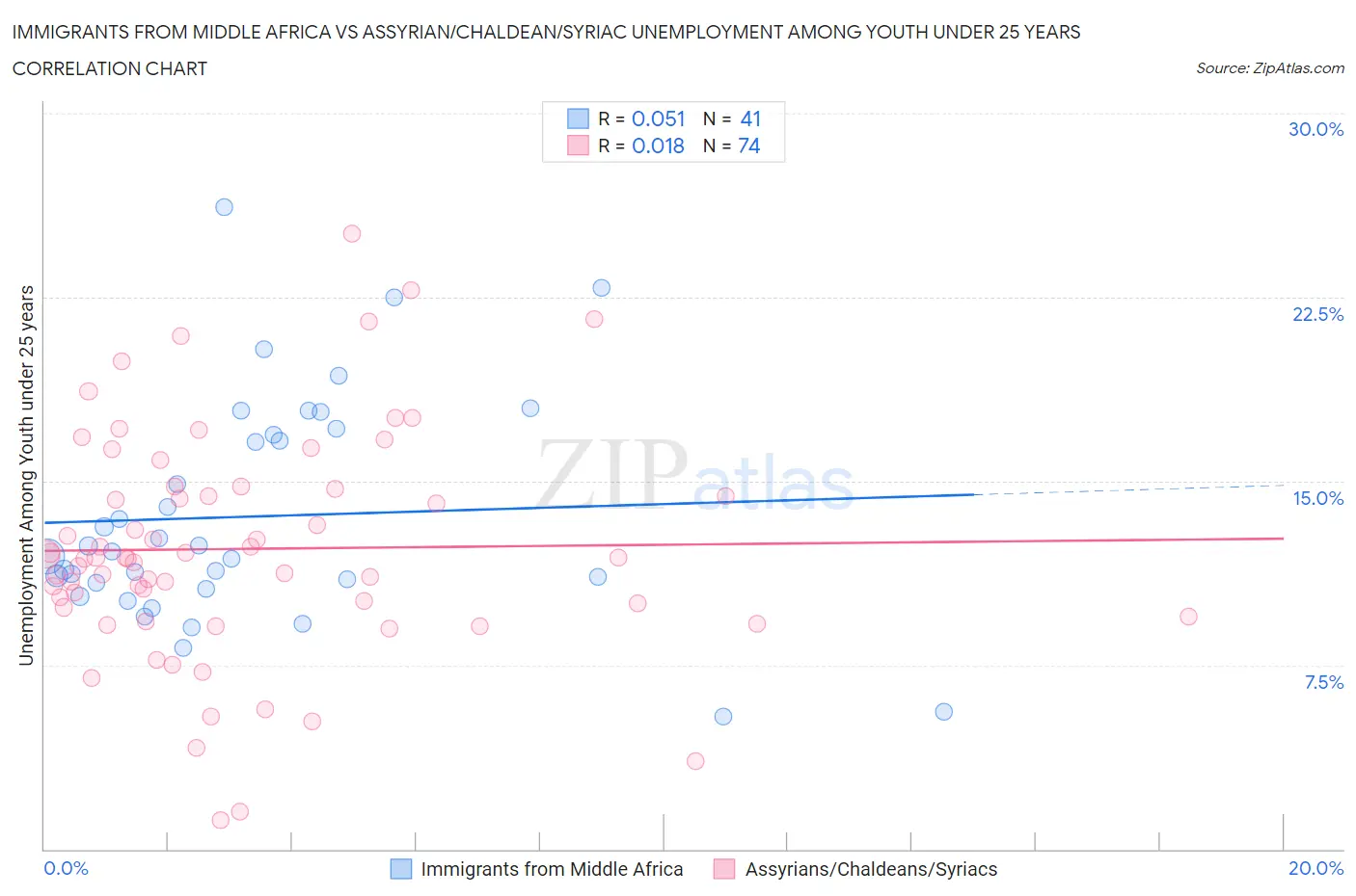 Immigrants from Middle Africa vs Assyrian/Chaldean/Syriac Unemployment Among Youth under 25 years