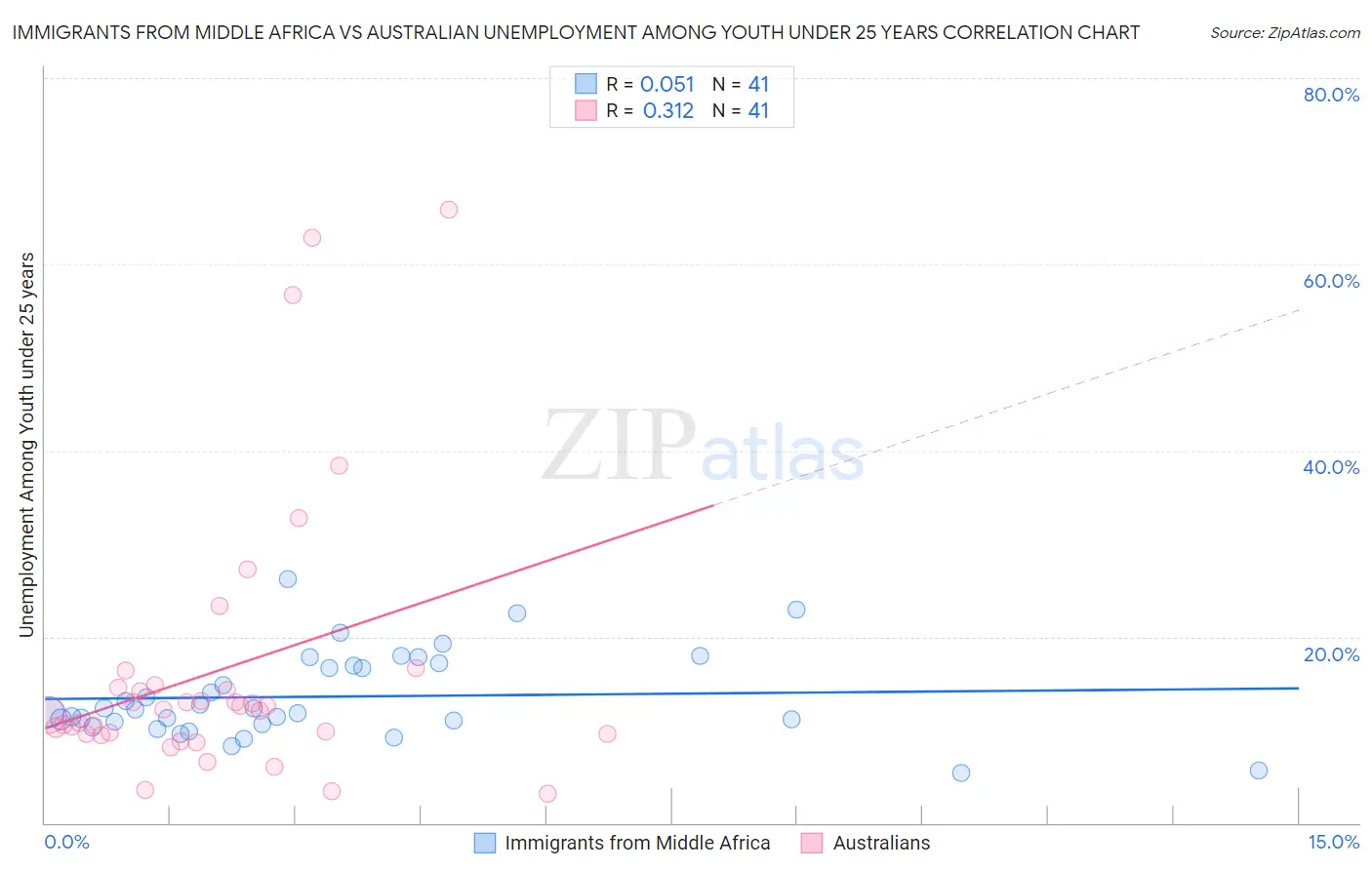 Immigrants from Middle Africa vs Australian Unemployment Among Youth under 25 years