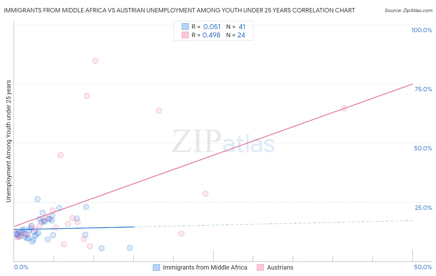 Immigrants from Middle Africa vs Austrian Unemployment Among Youth under 25 years