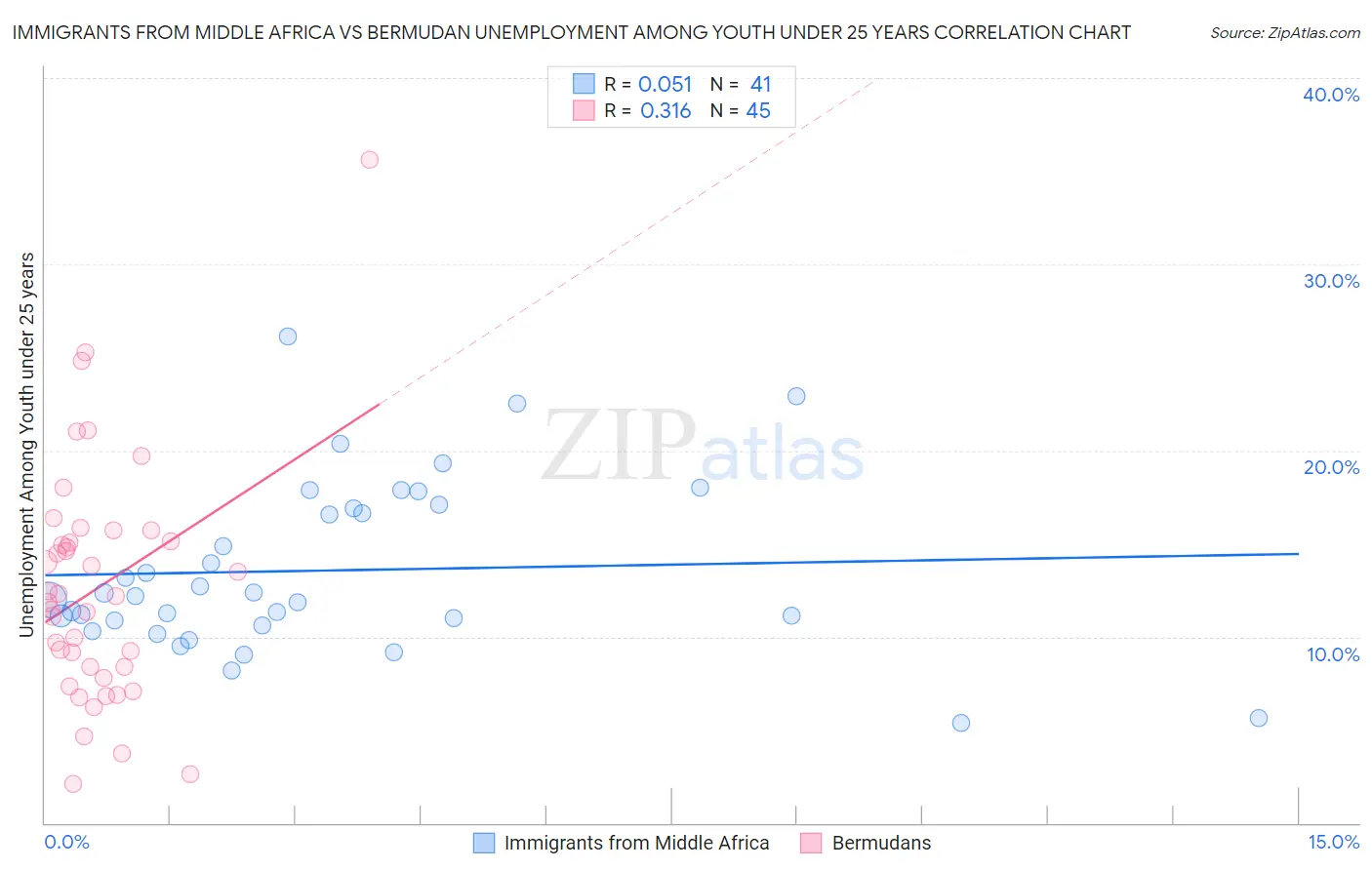 Immigrants from Middle Africa vs Bermudan Unemployment Among Youth under 25 years