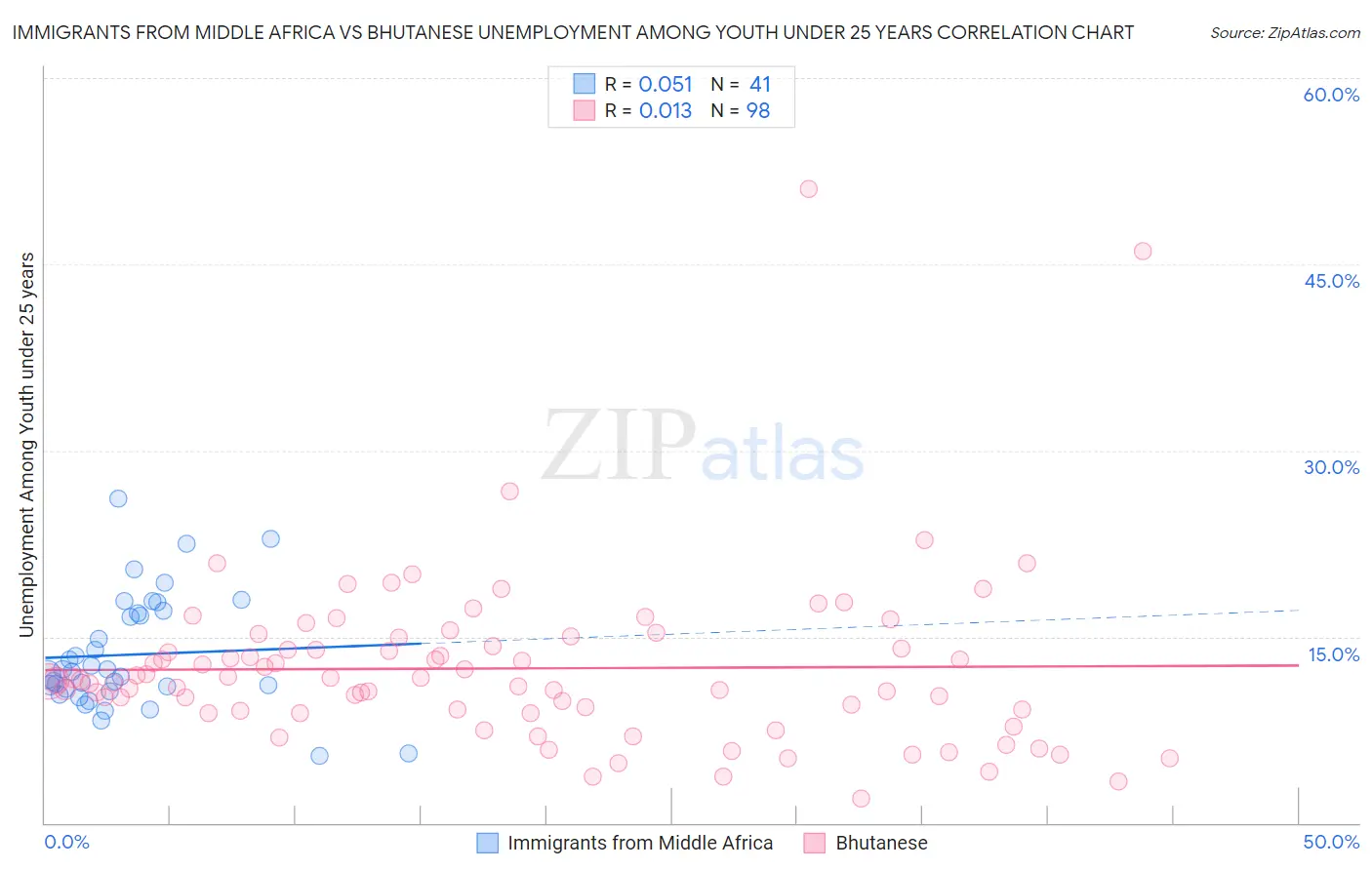 Immigrants from Middle Africa vs Bhutanese Unemployment Among Youth under 25 years