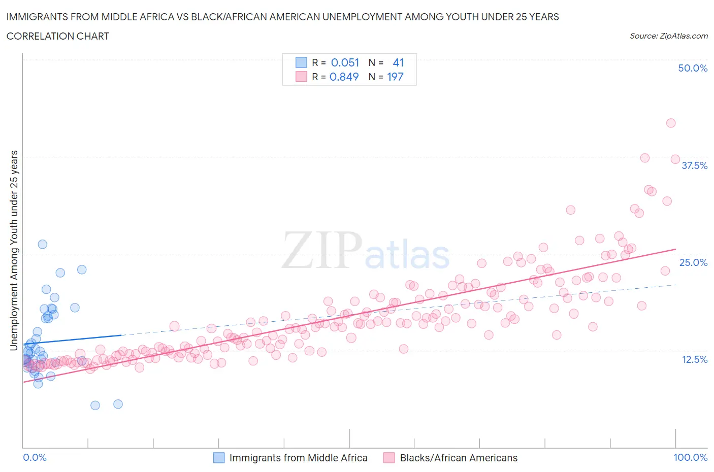 Immigrants from Middle Africa vs Black/African American Unemployment Among Youth under 25 years