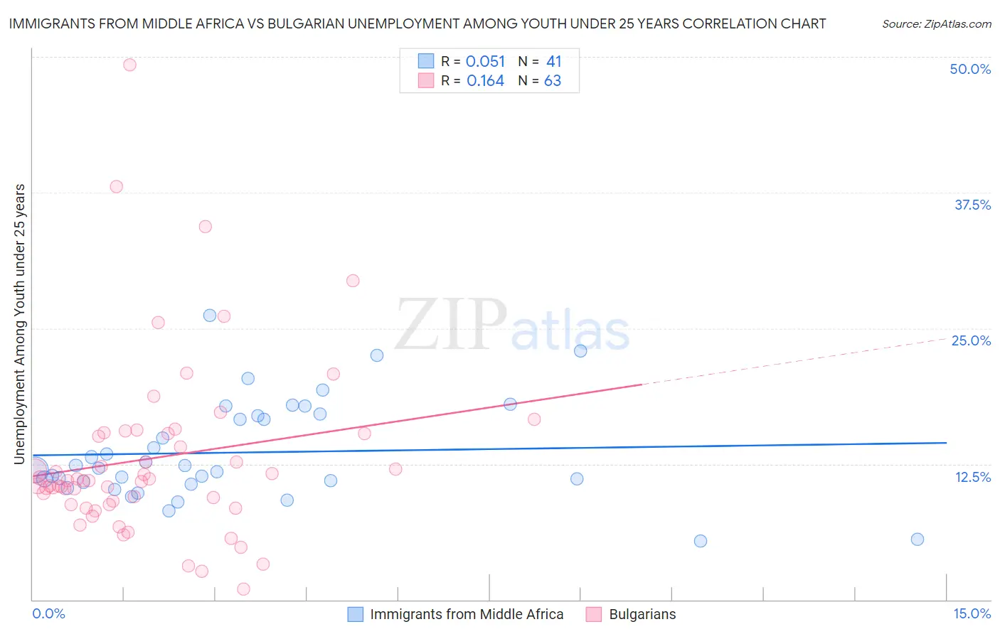 Immigrants from Middle Africa vs Bulgarian Unemployment Among Youth under 25 years