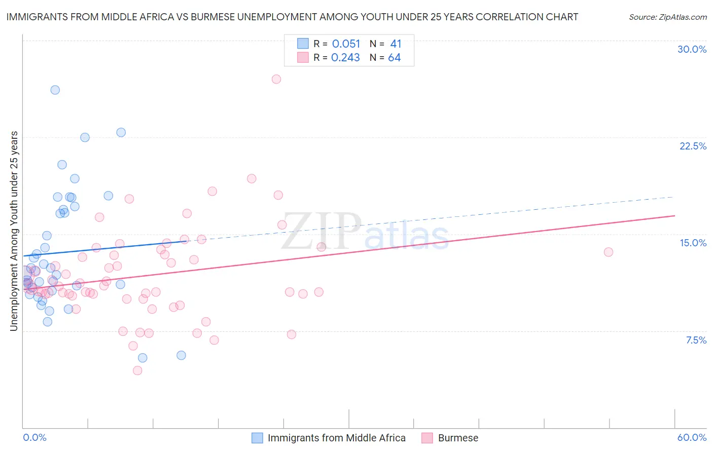 Immigrants from Middle Africa vs Burmese Unemployment Among Youth under 25 years