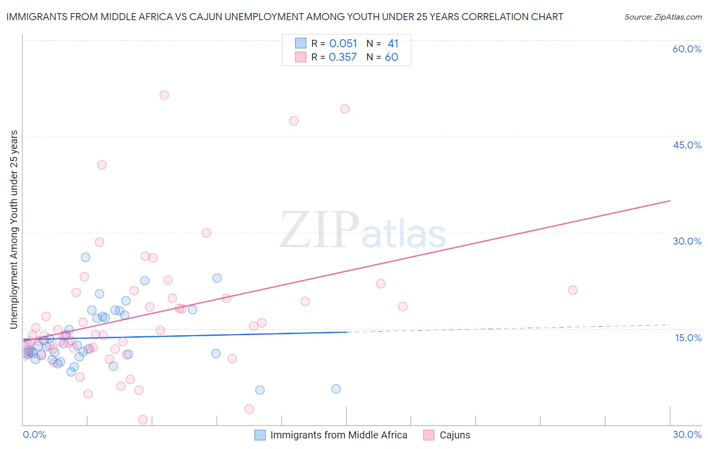 Immigrants from Middle Africa vs Cajun Unemployment Among Youth under 25 years