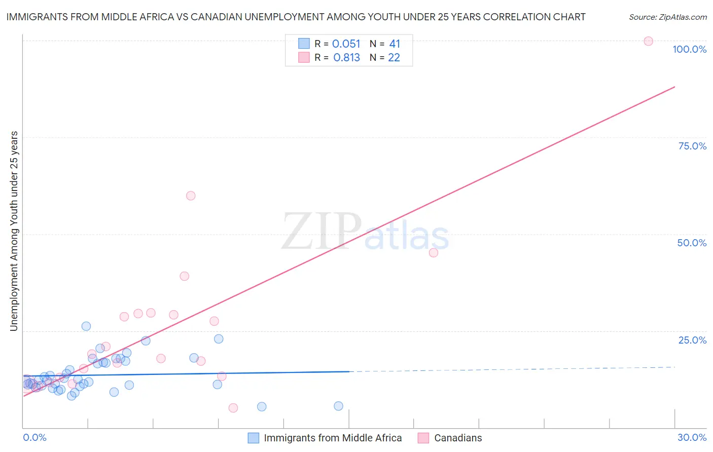 Immigrants from Middle Africa vs Canadian Unemployment Among Youth under 25 years
