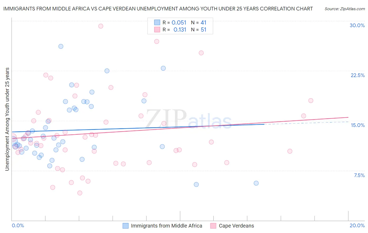 Immigrants from Middle Africa vs Cape Verdean Unemployment Among Youth under 25 years