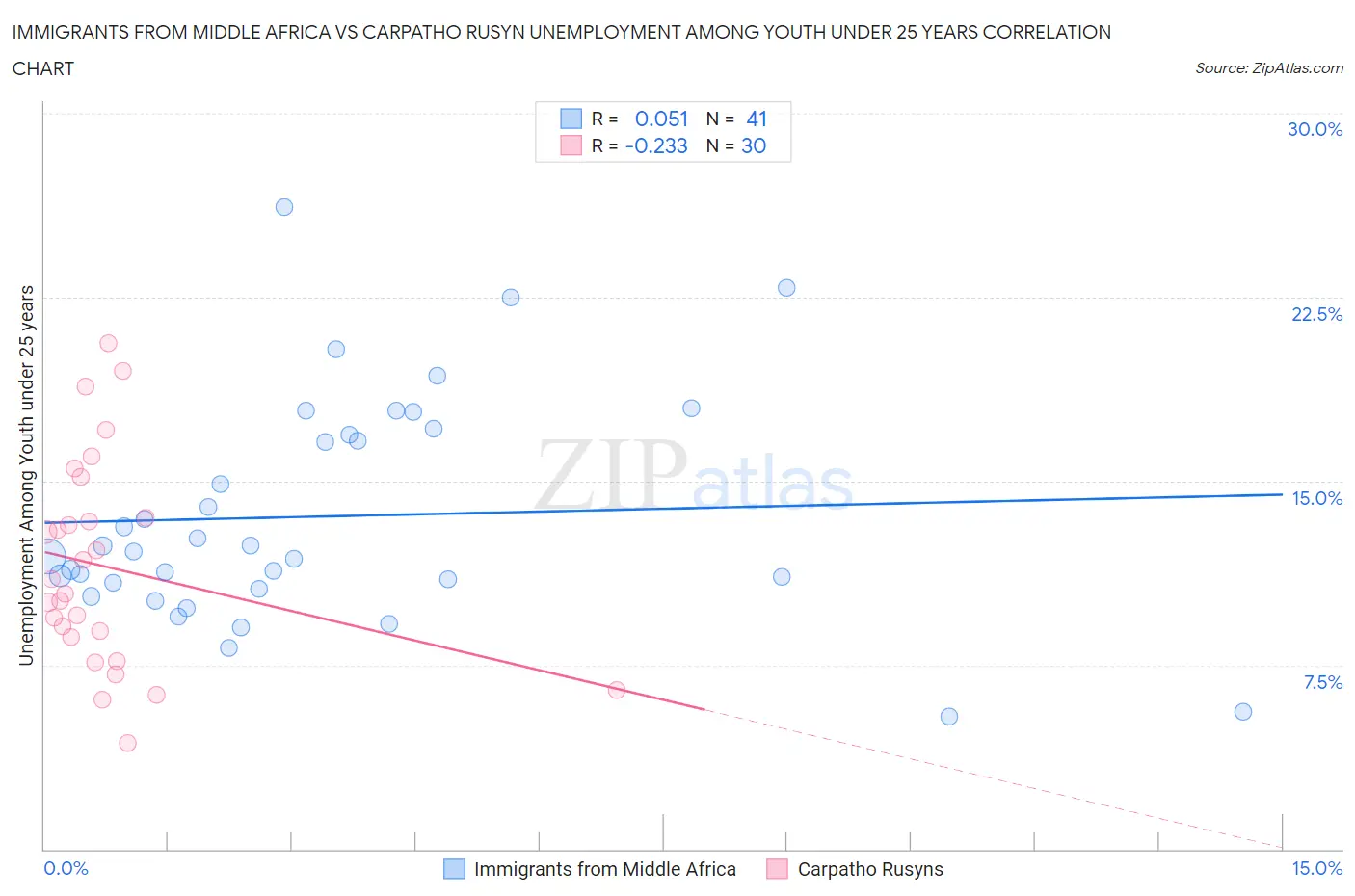 Immigrants from Middle Africa vs Carpatho Rusyn Unemployment Among Youth under 25 years