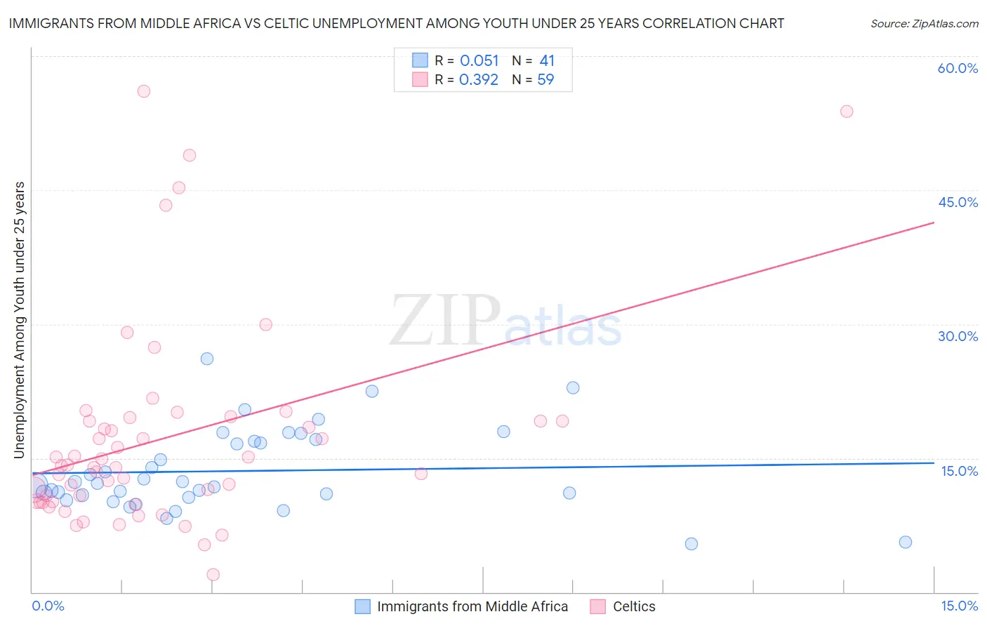 Immigrants from Middle Africa vs Celtic Unemployment Among Youth under 25 years