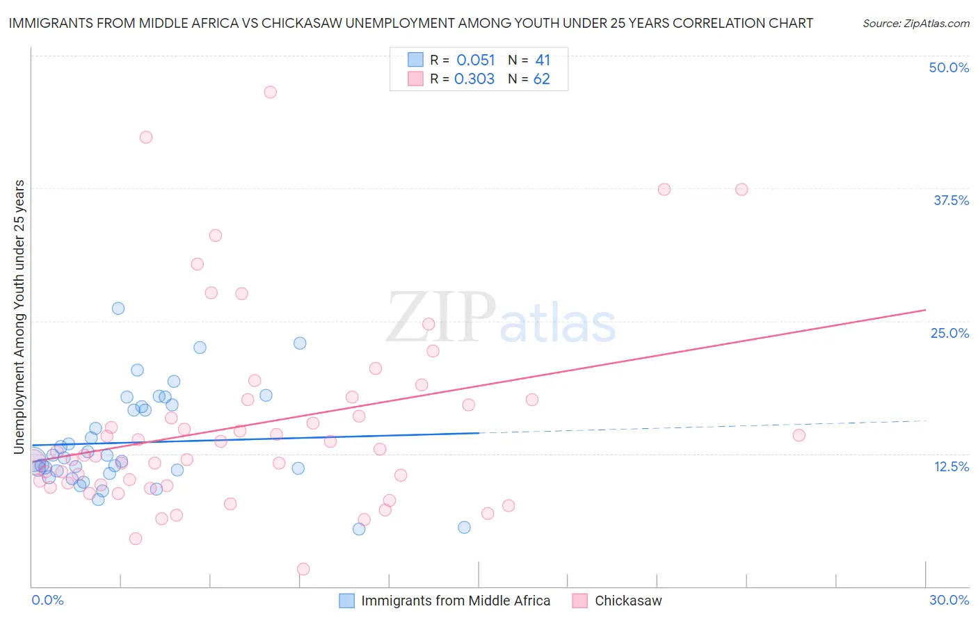 Immigrants from Middle Africa vs Chickasaw Unemployment Among Youth under 25 years