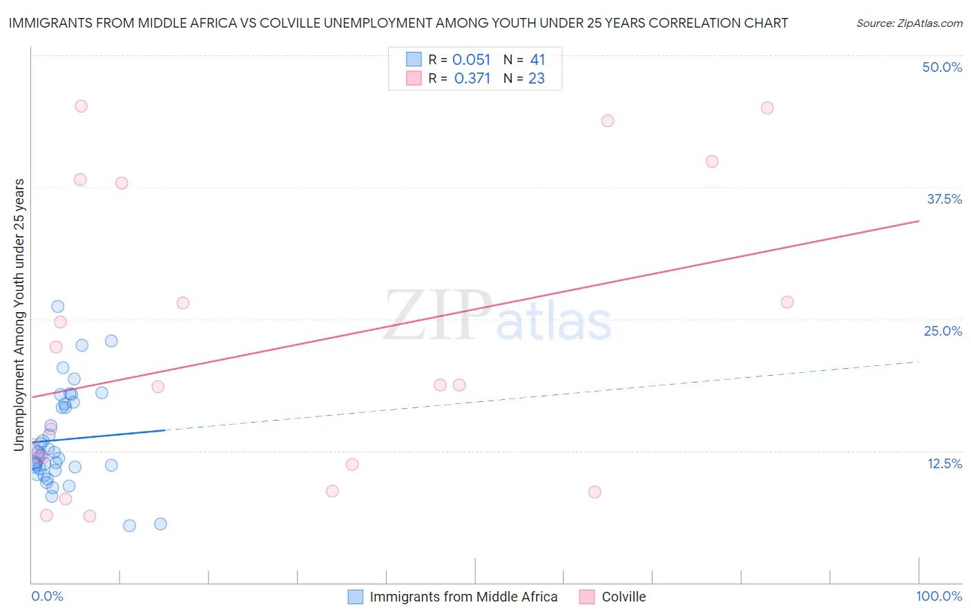 Immigrants from Middle Africa vs Colville Unemployment Among Youth under 25 years
